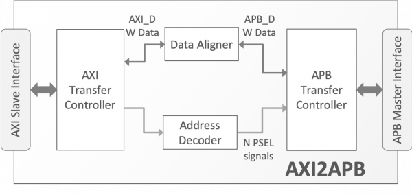 AXI2APB Bridge Block Diagram
