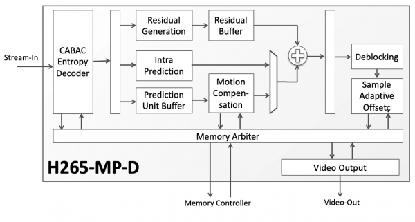 H265-MP-D Block Diagram