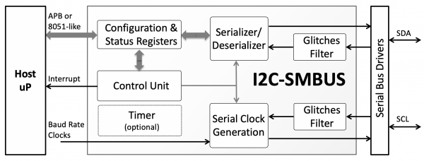 I2C-SMBUS Block Diagram