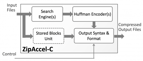 ZipAccel-C Block Diagram