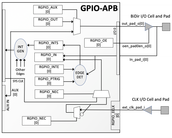 GPIO-APB Block Diagram