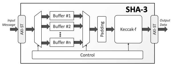 SHA-3 Block Diagram