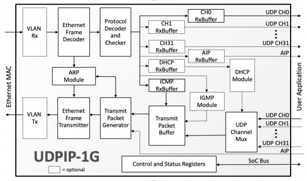 UDP/IP Hardware Protocol Stack Block Diagram 