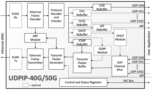 40G UDP/IP Hardware Protocol Stack Block Diagram 