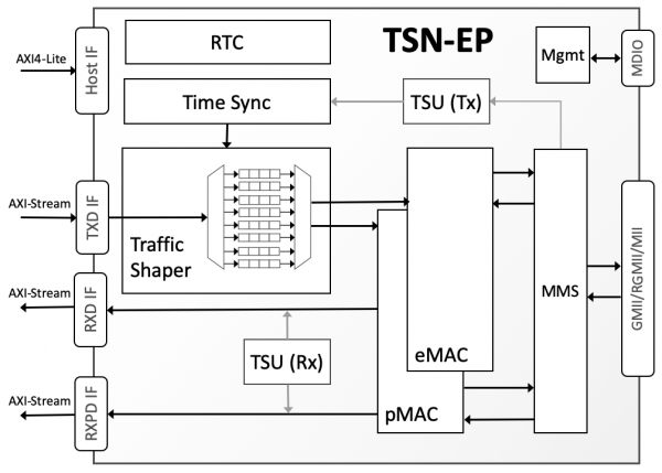 TSN-EP | TSN Ethernet Endpoint Controller IP Core