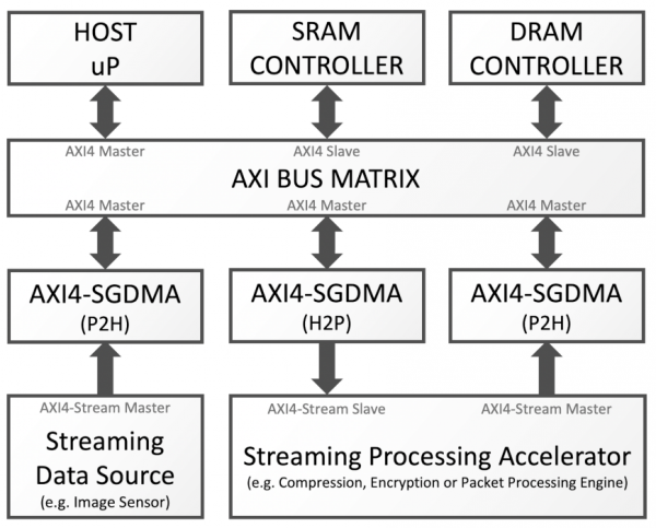 AXI4-SGDMA EXAMPLE