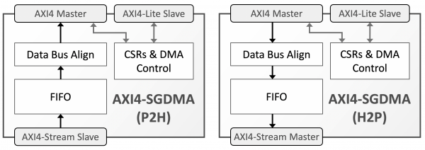 AXI4 SGDMA Block Diagram