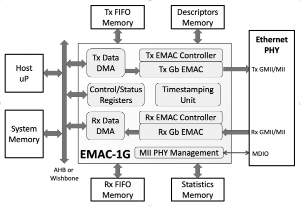 EMAC-1G Block Diagram