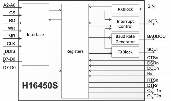 H16450S UART with Synchronous CPU Interface Block Diagram