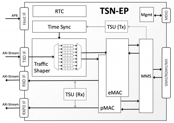 TSN-EP Block Diagram