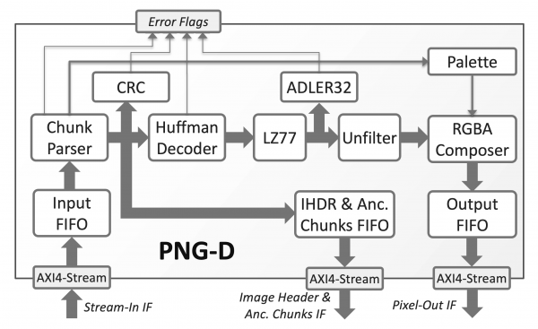 PNG-D Core Block Diagram