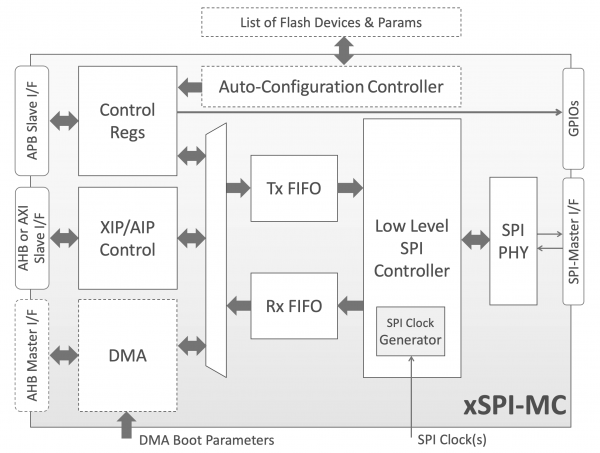 xSPI-MC Serial Memory Controller IP Core Block Diagram
