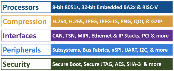 CAST IP cores product categories diagram