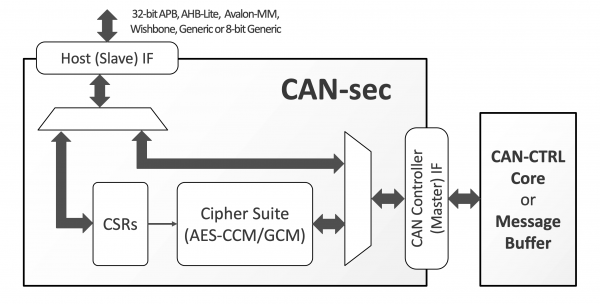 CANsec Block Diagram