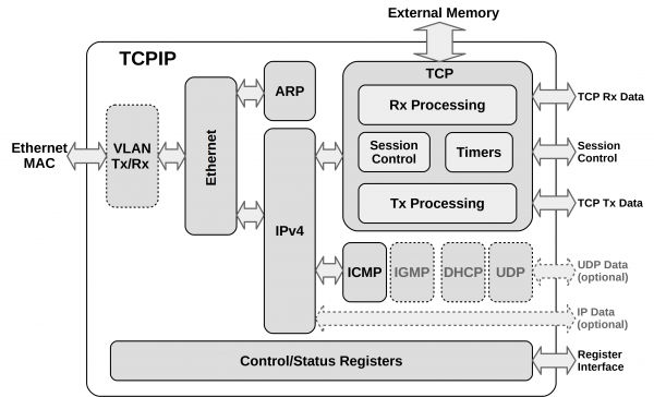 Block diagram for CAST's TCP/IP Hardware stack IP core