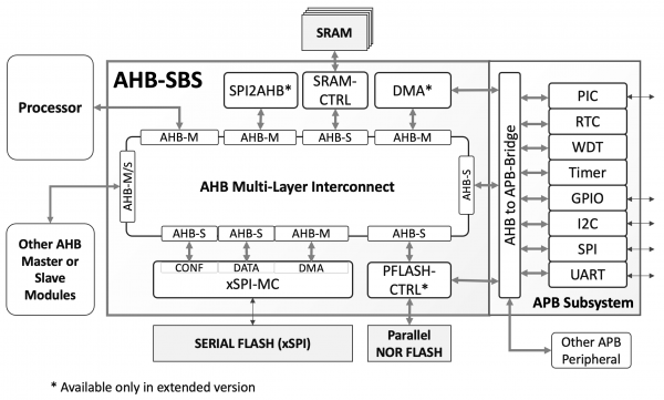 AHB-SBS Block Diagram