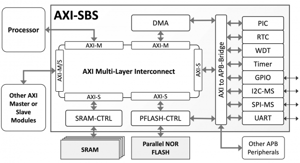 AXI-SBS Block DIagram