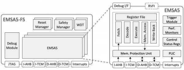 EMSA5-FS RISC-V Processor Block Diagram