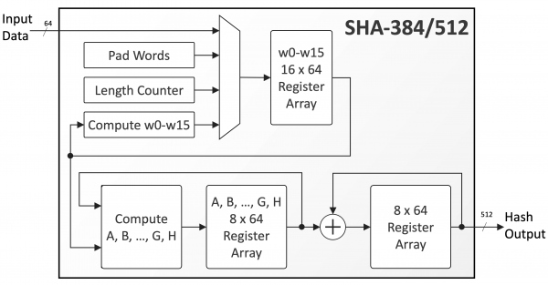 SHA-384/512 Block Diagram