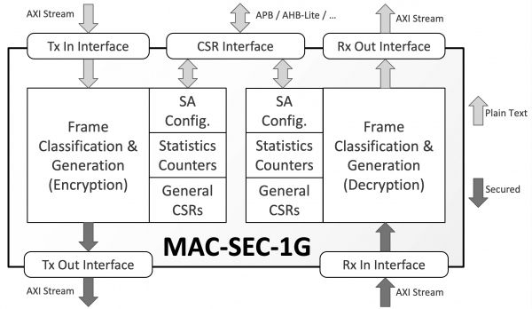 MAC-SEC-1G Block Diagram