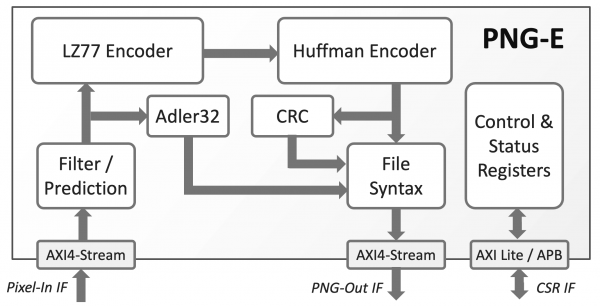 PNG-E Core Block Diagram