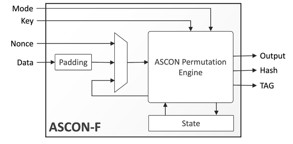 ASCON-F Lightweight Encryption IP Core Block Diagram