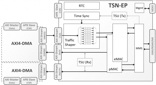 TSN-EP Block Diagram