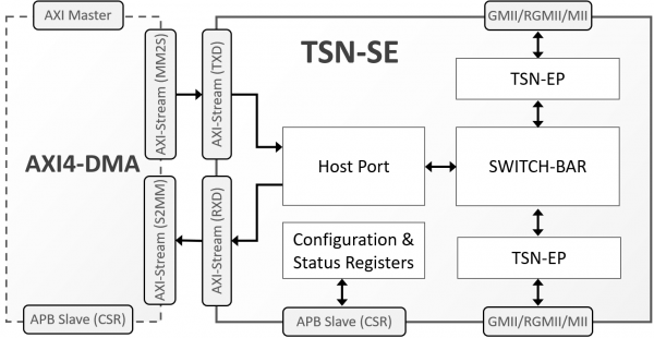 TSN-SE Block Diagram