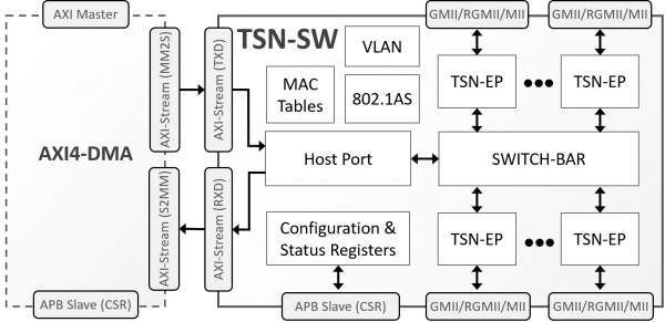 TSN-SW Block Diagram