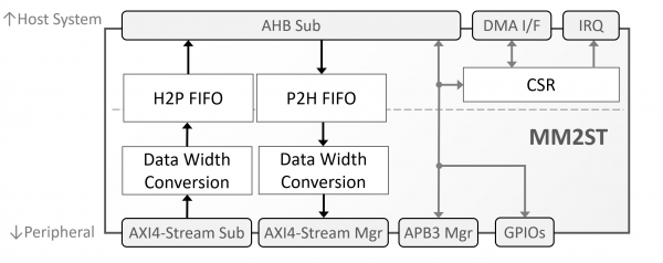 MM2ST Block Diagram Image