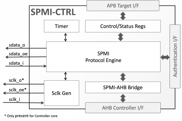 SPMI-CTRL Block Diagram