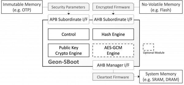 Geon-Sboot block Diagram