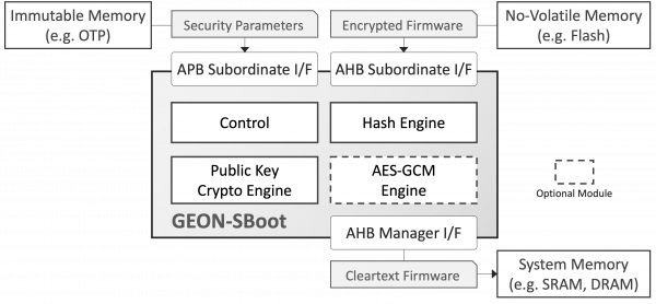 Block diagram for the GEON-SBoot Secure Booth Engine IP Core from CAST