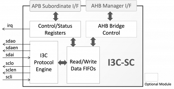 Block Diagram for MIPI I3X Basic Secondary Controller IP Core from CAST