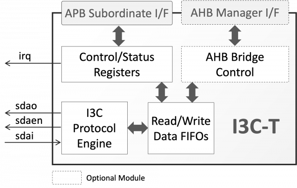 I3C-T Block Diagram