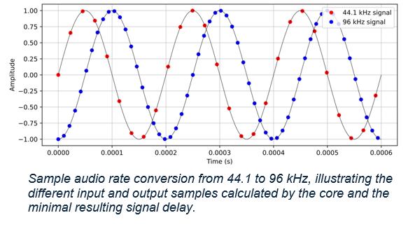 ASRC Sample Audio Conversion