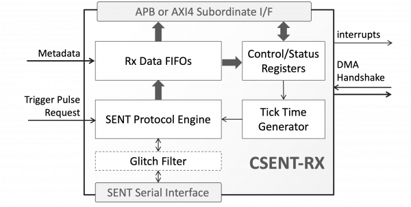 csent-rx_block