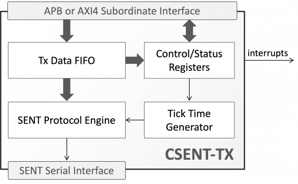 CSENT-TX Block Diagram