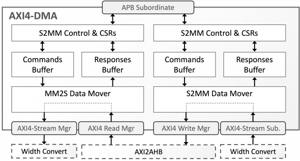 AXI4-DMA Block Diagram