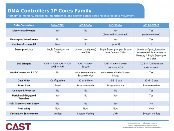 DMA Controllers Family Table