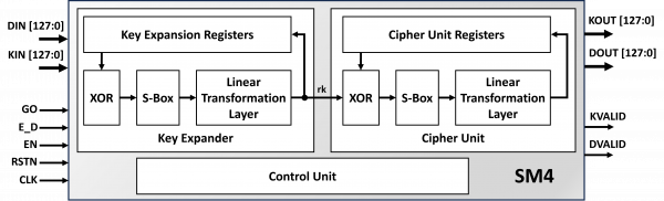 SM4 Block Diagram 