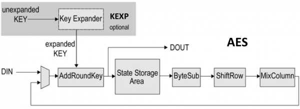 AES Block Diagram