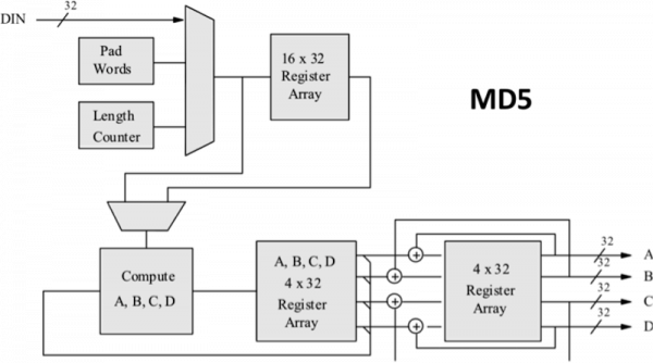 MD5 Block Diagram