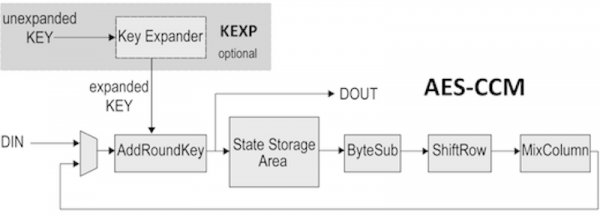 AES-CCM Block Diagram