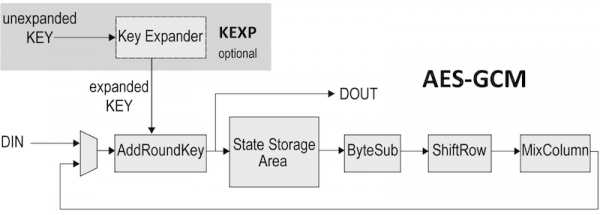 AES-GCM Block Diagram