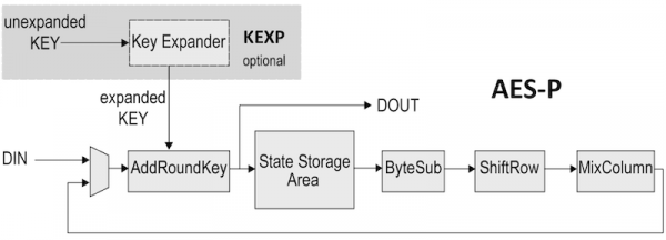 AES-P Block Diagram