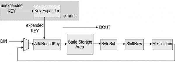 AES-XTS Block Diagram