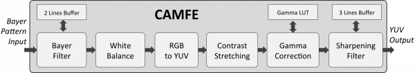 CAMFE Block Diagram