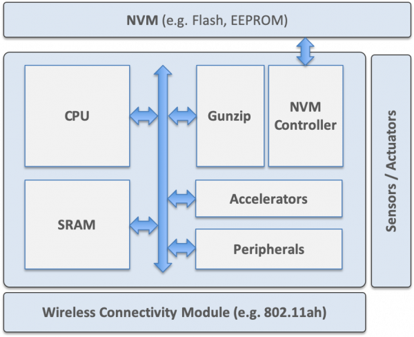 GUNZIP System Architecture for Code Shadowing