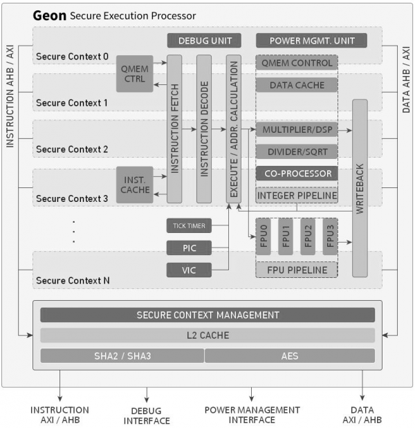 Geon Secure Execution Processor Block Diagram 